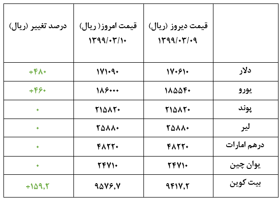ثبات در قیمت ارز خارجی +جدول