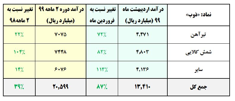 «ذوب» و رشد 39 درصدی درآمدها