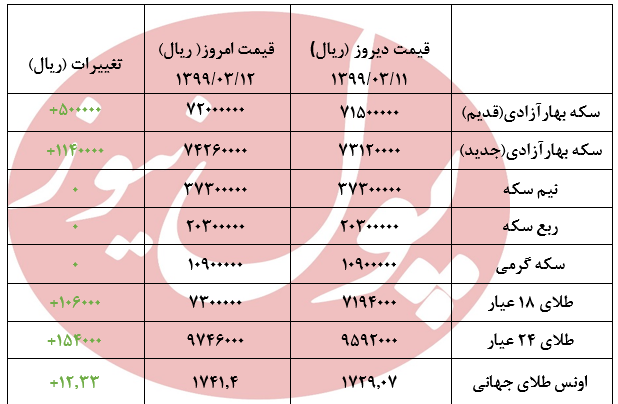 امروز قیمت طلا و سکه +جدول
