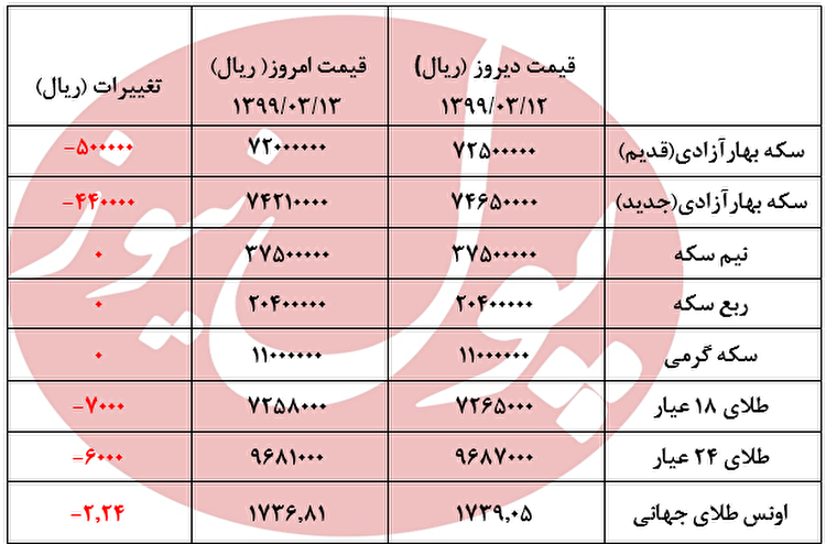 قیمت  امروز طلا و سکه در بازار +جدول