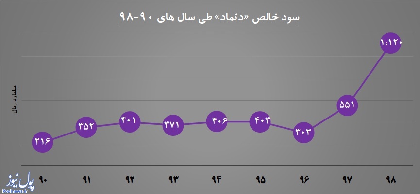 «دتماد» 