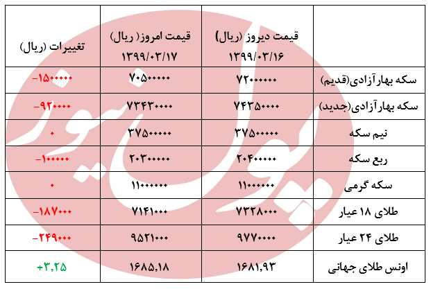 سیر نزولی طلا و سکه در بازار +جدول
