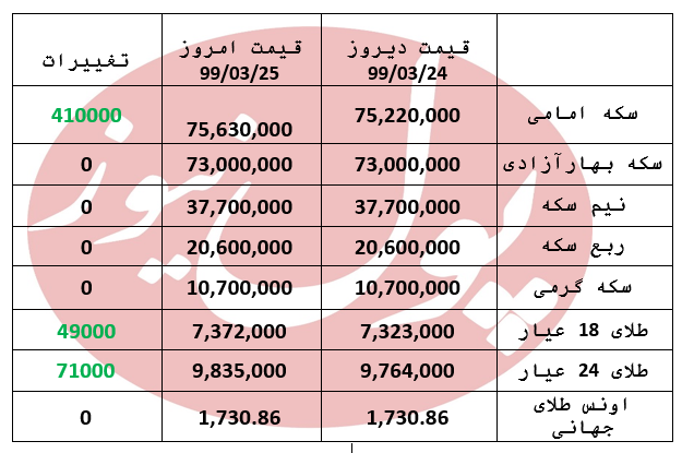 ثبات به بازار سکه بازگشت + جدول ثبات به بازار سکه بازگشت + جدول