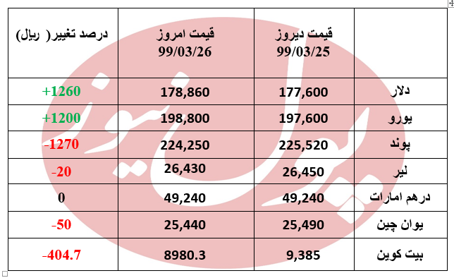 قیمت دلار 1260 ریال گران شد +جدول