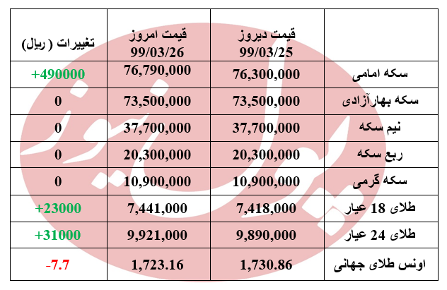 قیمت سکه طرح امامی گران شد + جدول