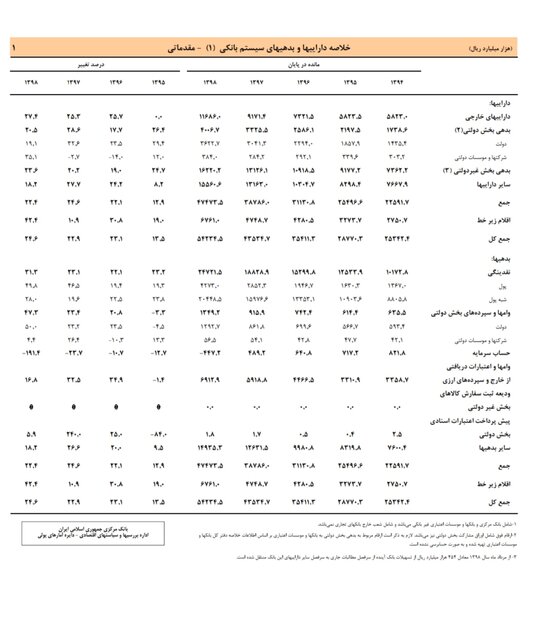 نقدینگی 31 درصد رشد کرد