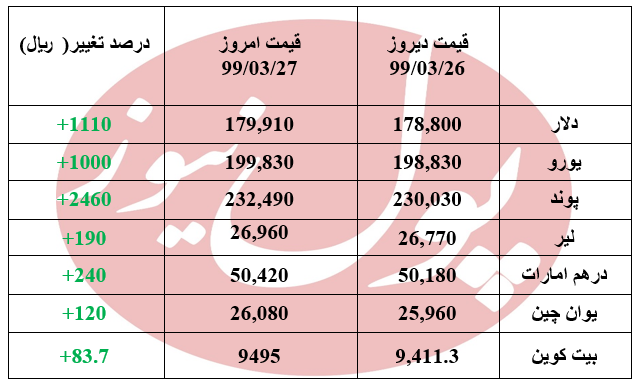 قیمت دلار گران تر از دیروز + جدول