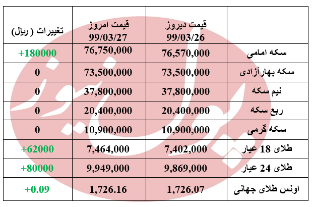 سکه امامی 18000 تومان گران شد + جدول سکه امامی 18000 تومان گران شد + جدول