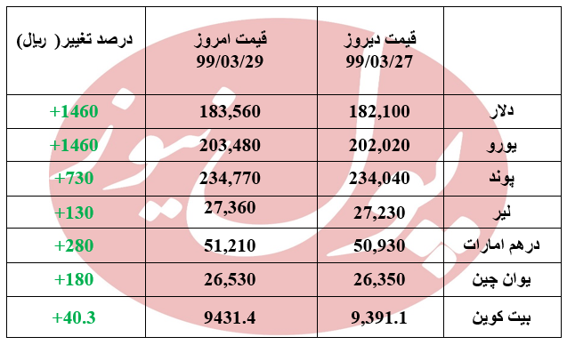 امروز تمامی ارزها گران شدند + جدول