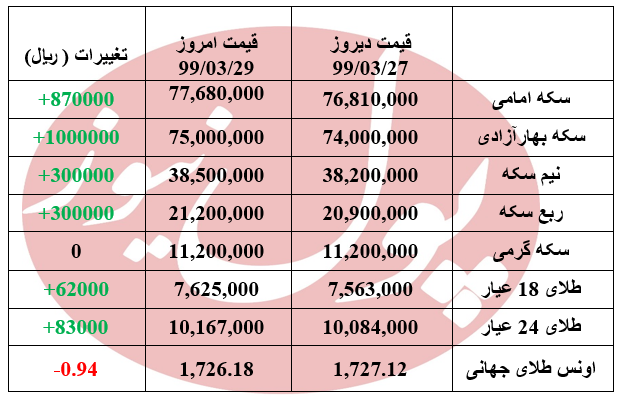 افزایش 100 هزار تومانی قیمت سکه در پایان هفته + جدول