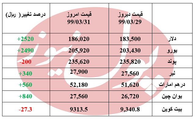 نرخ دلار 2520 ریال گران شد + جدول
