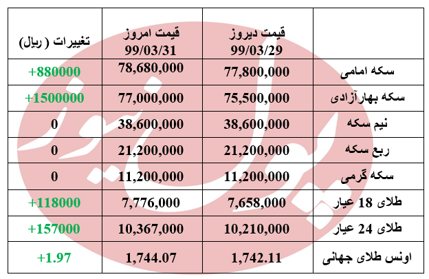 سکه رکورد زد + جدول سکه رکورد زد + جدول
