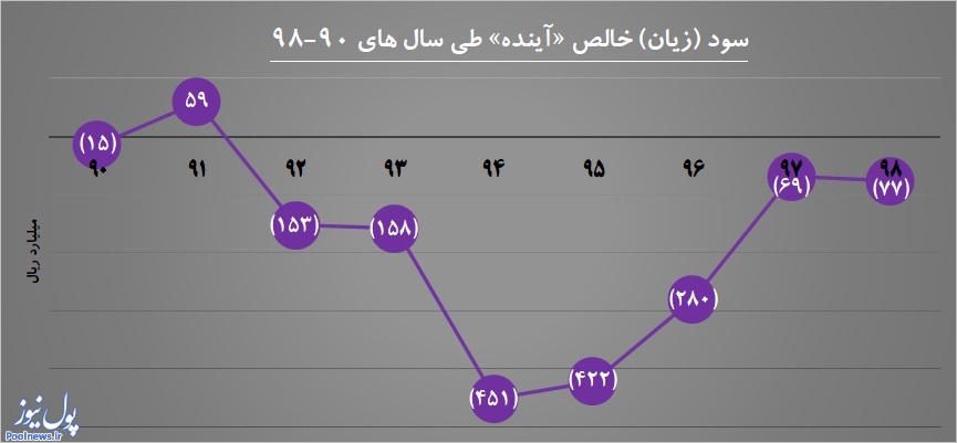 «آینده»