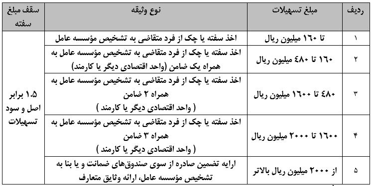 گزارش آخرین وضعیت اعطای تسهیلات به خانوارهای یارانه بگیر