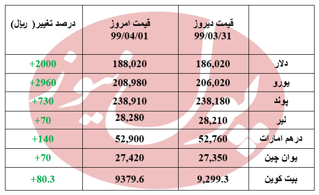 دلار 2000 تومان بالا رفت + جدول