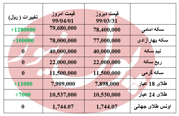 قیمت سکه سر به فلک کشید + جدول
