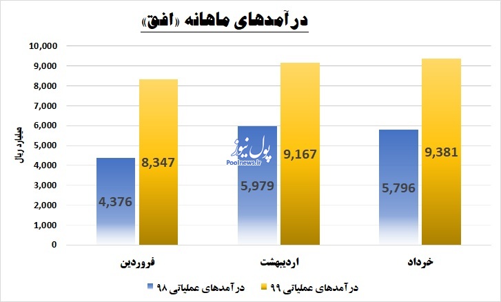 «افق» و رشد 67 درصدی درآمدها