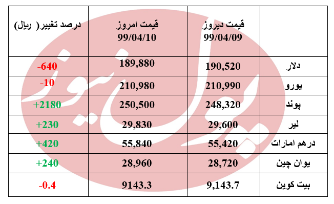 قیمت دلار امرو 640 ریال ارزان شد + جدول