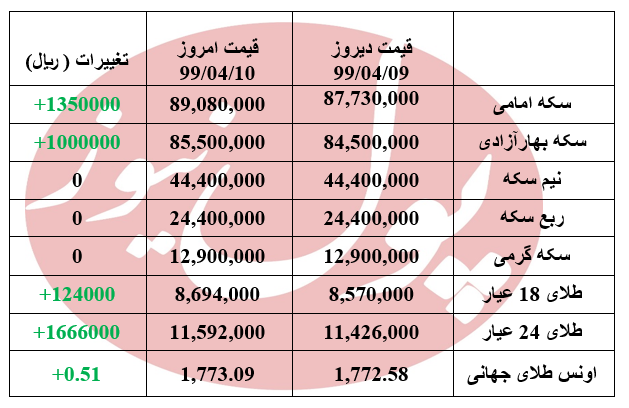 سکه امامی 135 هزار تومان گران شد + جدول سکه امامی 135 هزار تومان گران شد + جدول