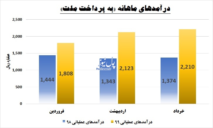 «به پرداخت ملت» کوتاه نمی آید