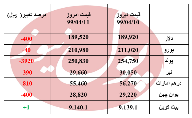 روند نزولی دلار ادامه دارد + جدول