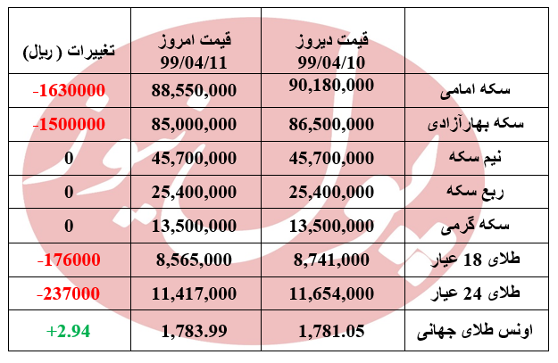 سکه ارزان شد +جدول سکه ارزان شد +جدول