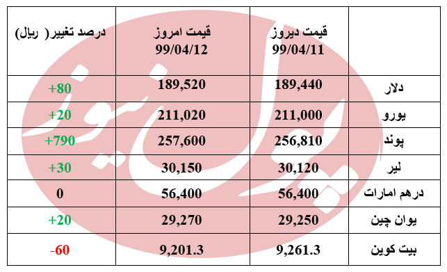 گرانی قیمت دلار در پایان هفته + جدول