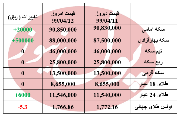 سکه از 9 میلیون تومان هم گذشت + جدول سکه از 9 میلیون تومان هم گذشت + جدول