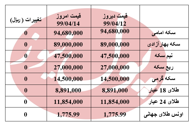 سکه بدون تغییر کار خود را آغاز کرد + جدول