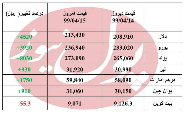 دلار از 21 هزار تومان گذشت + جدول