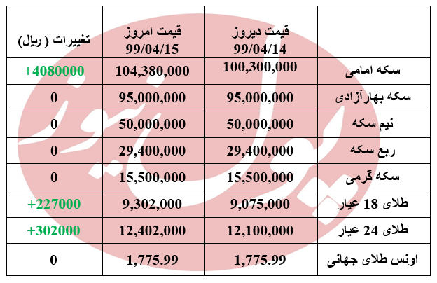 قیمت سکه را به 10 میلیون تومان رساند +جدول