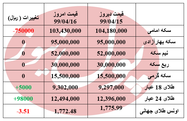 سکه 75 هزار تومان ارزان شد + جدول سکه 75 هزار تومان ارزان شد + جدول