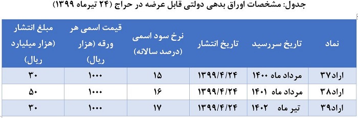 نتیجه حراج اوراق بدهی دولتی 17 تیر اعلام شد