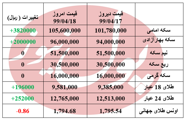 سکه بر مدار گرانی +جدول سکه بر مدار گرانی +جدول