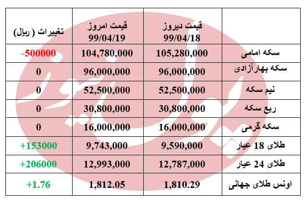 قیمت سکه 50 هزار تومان ارزان شد + جدول قیمت سکه 50 هزار تومان ارزان شد + جدول