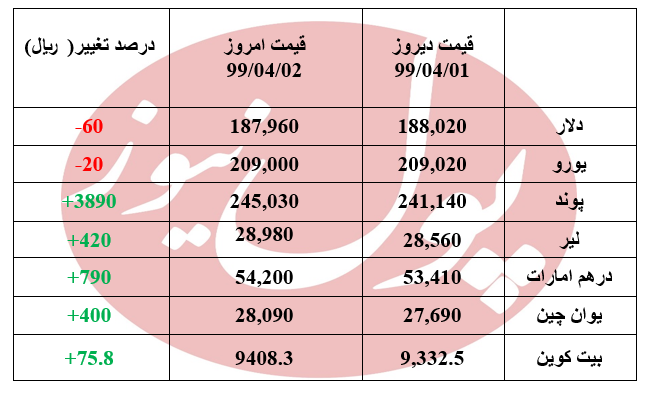 قیمت دلار امروز 60 ریال ارزان شد + جدول