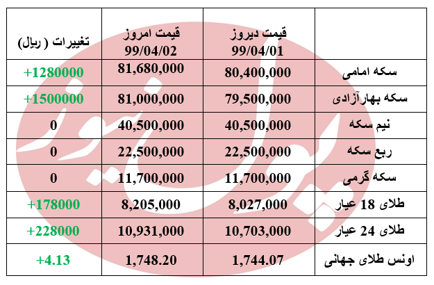 قیمت سکه 8 میلیون و 168 هزار تومان رسید + جدول
