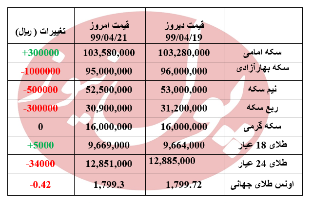 سکه ارزان شد + جدول سکه ارزان شد + جدول