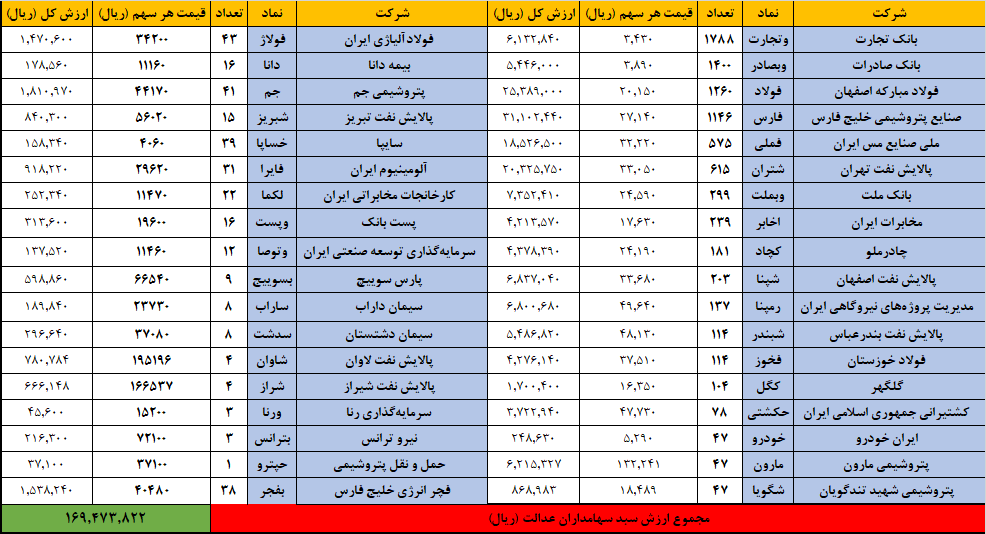 ارزش روز سهام عدالت چقدر است؟