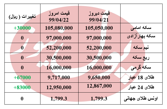 قیمت سکه در کانال 10 میلیون تومانی + جدول قیمت سکه در کانال 10 میلیون تومانی + جدول
