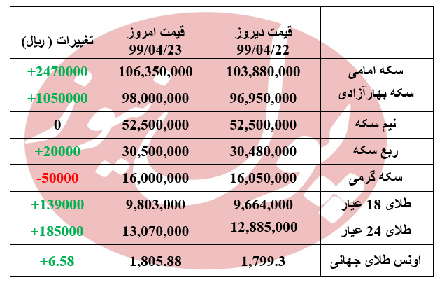 جهش 247 هزار تومانی قیمت سکه + جدول جهش 247 هزار تومانی قیمت سکه + جدول