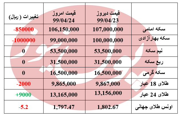 قیمت سکه عقب گرد کرد + جدول
