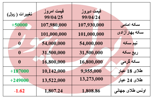 طلای 18 عیار از یک میلیون تومان عبور کرد + جدول طلای 18 عیار از یک میلیون تومان عبور کرد + جدول