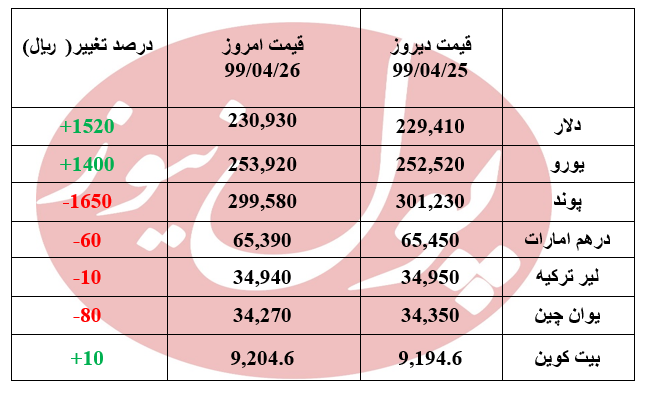 دلار بر مدار گرانی + جدول