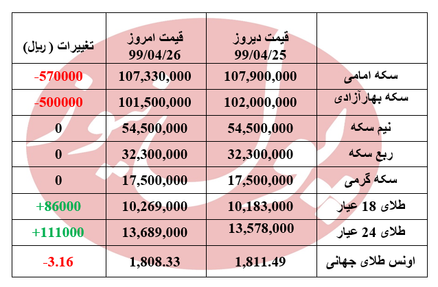 قیمت سکه 57 هزار تومان ارزان شد + جدول