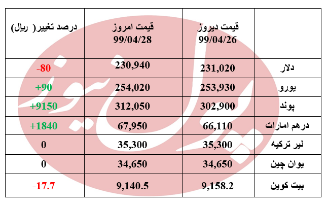 دلار 80 ریال ارزان شد + جدول