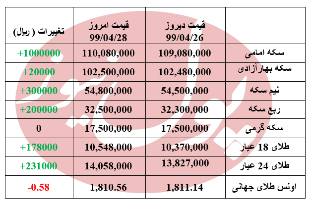 سکه 11 میلیون تومانی شد + جدول
