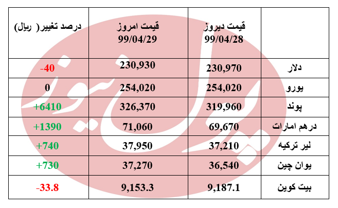 دلار باز هم عقب نشینی کرد + جدول