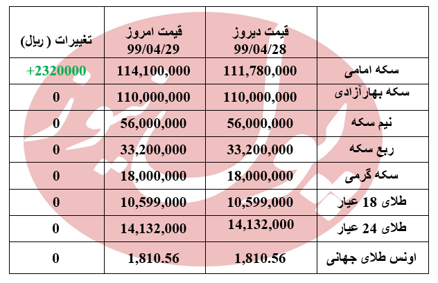 جهش 232 هزار تومانی قیمت سکه +جدول