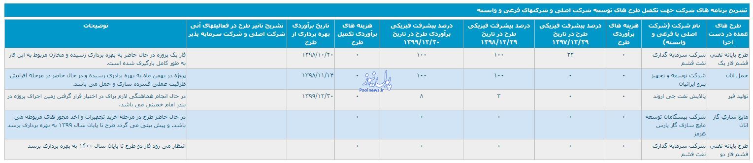 سود 1023 ريالی «ونفت» تأیید شد